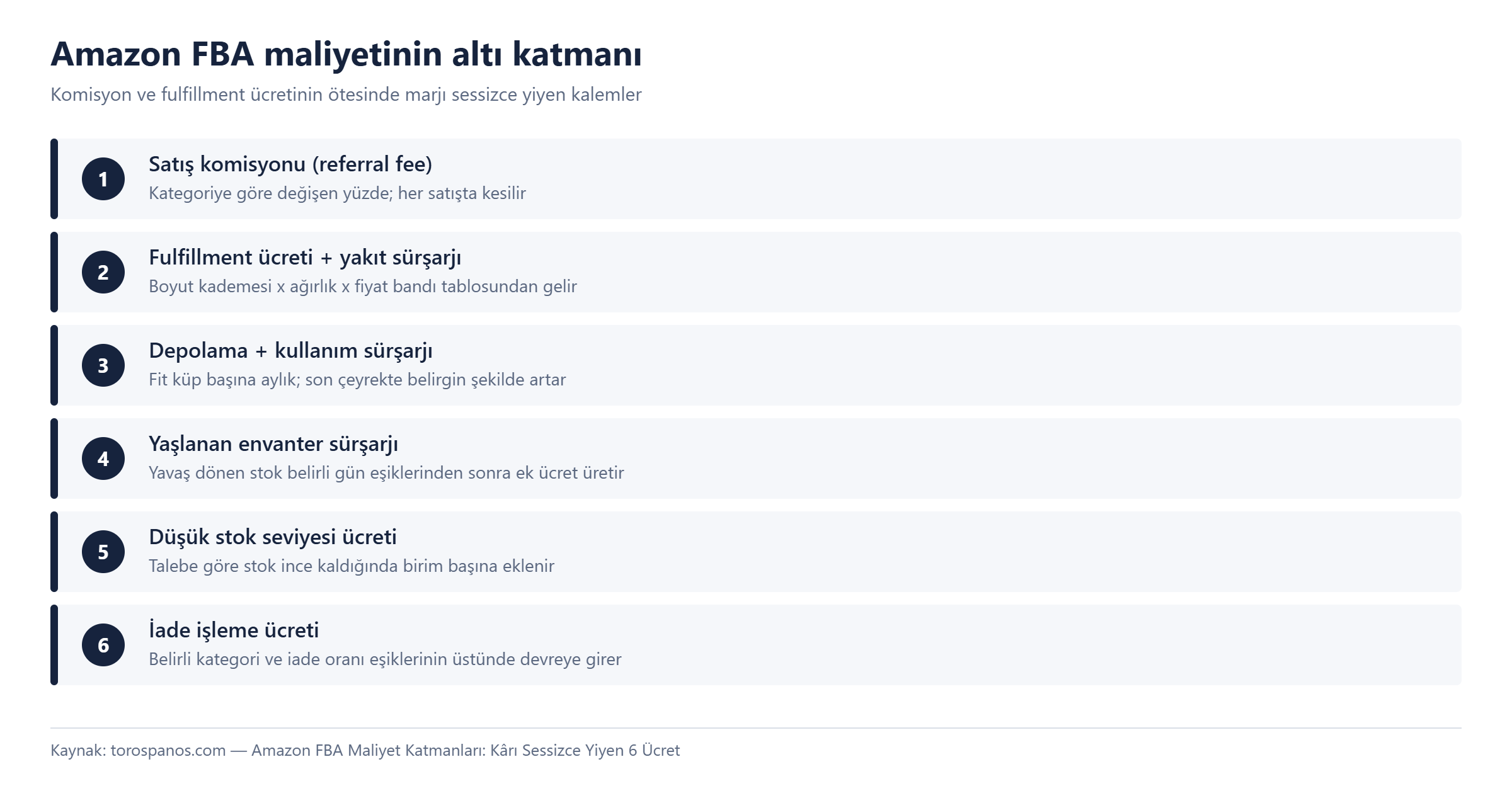 Amazon FBA maliyetinin altı katmanı: satış komisyonu, fulfillment ücreti ve yakıt sürşarjı, depolama ve kullanım sürşarjı, yaşlanan envanter sürşarjı, düşük stok seviyesi ücreti ve iade işleme ücreti.
