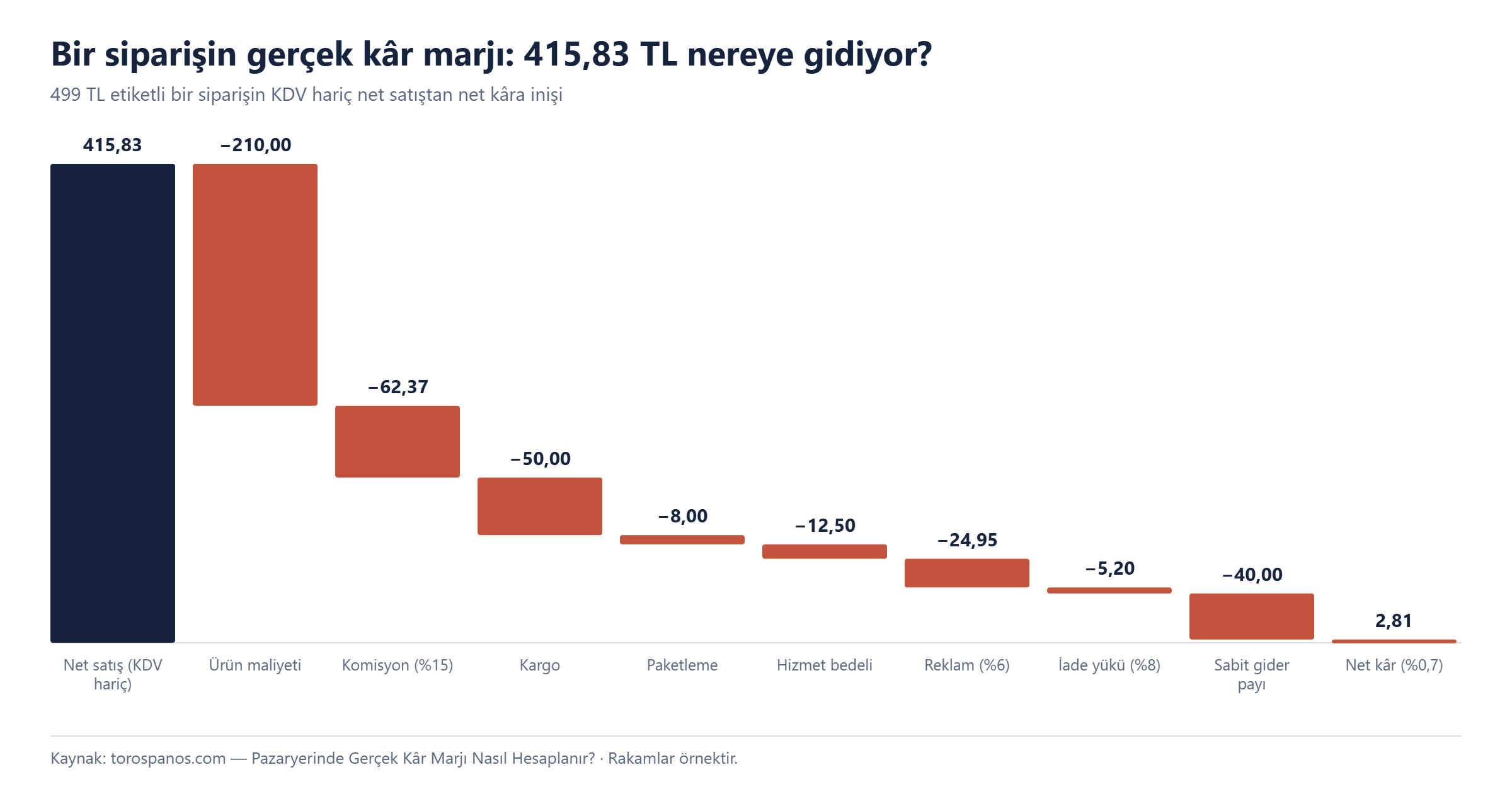 499 TL etiketli bir siparişin birim ekonomi şelalesi: 415,83 TL net satıştan ürün maliyeti, komisyon, kargo, paketleme, hizmet bedeli, reklam, iade yükü ve sabit gider payı düşüldükten sonra 2,81 TL net kâr kalıyor.