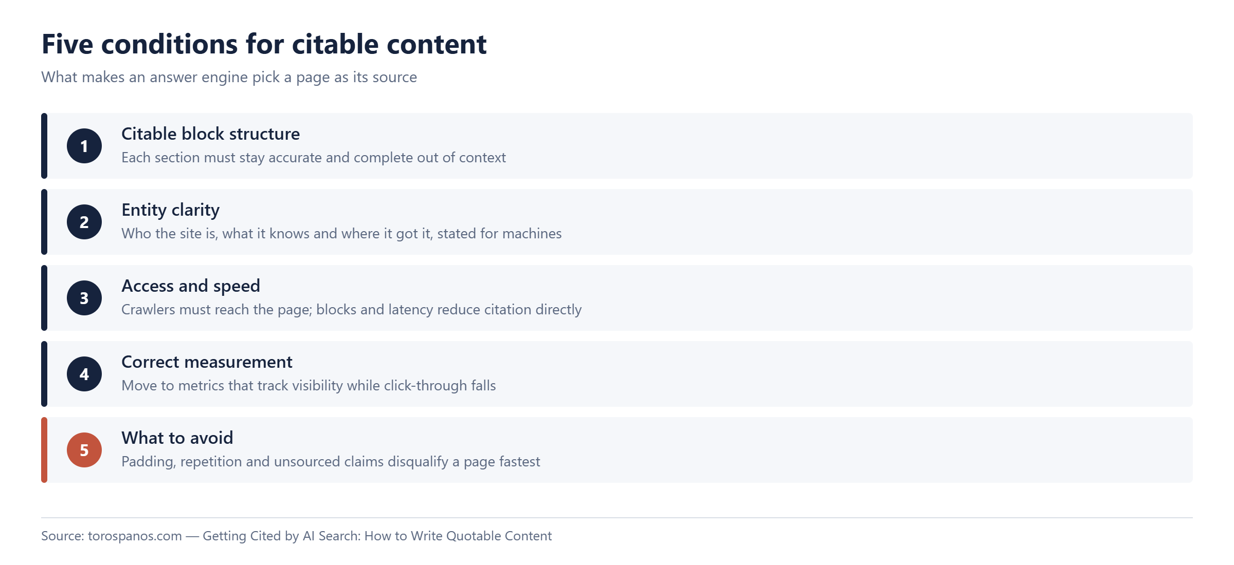 Five conditions for being selected as a source by answer engines: a citable block structure, entity clarity, crawler access and speed, correct measurement while clicks fall, and the patterns to avoid.