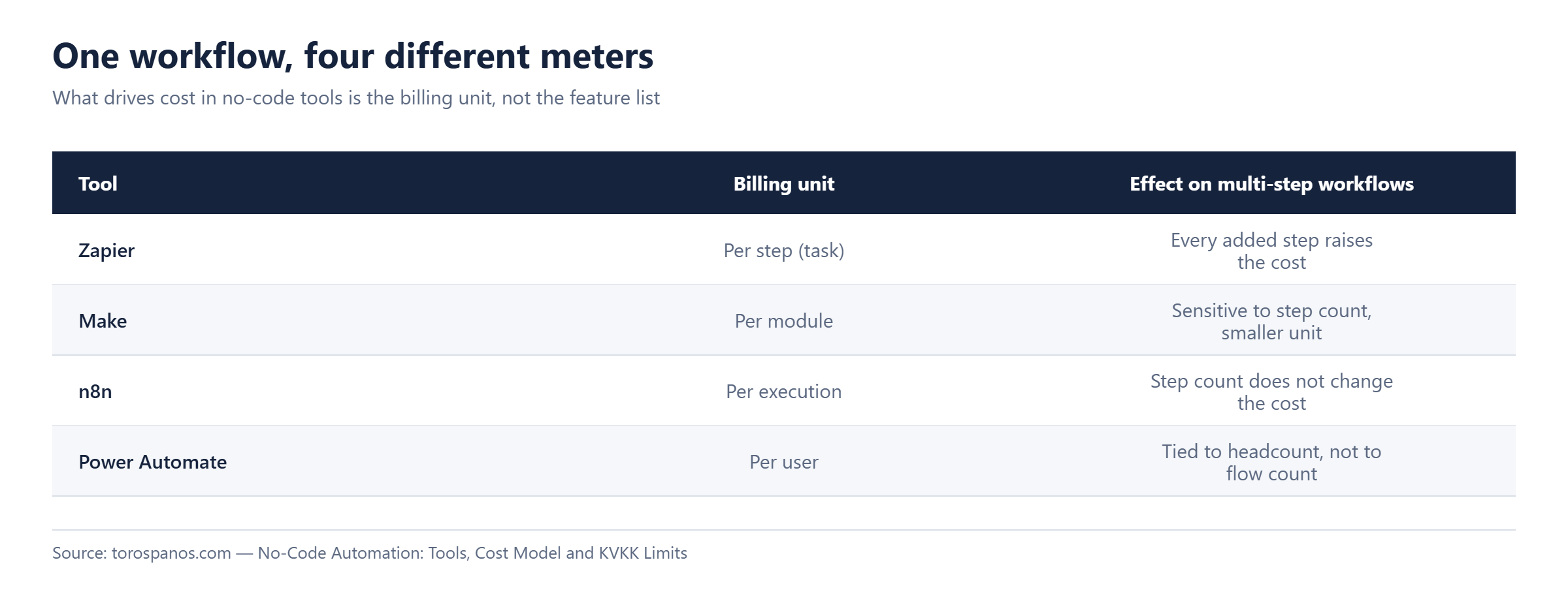 Billing units across four no-code automation tools: Zapier charges per step or task, Make per module, n8n per execution, and Power Automate per user. The same workflow can cost up to ten times more depending on the tool.