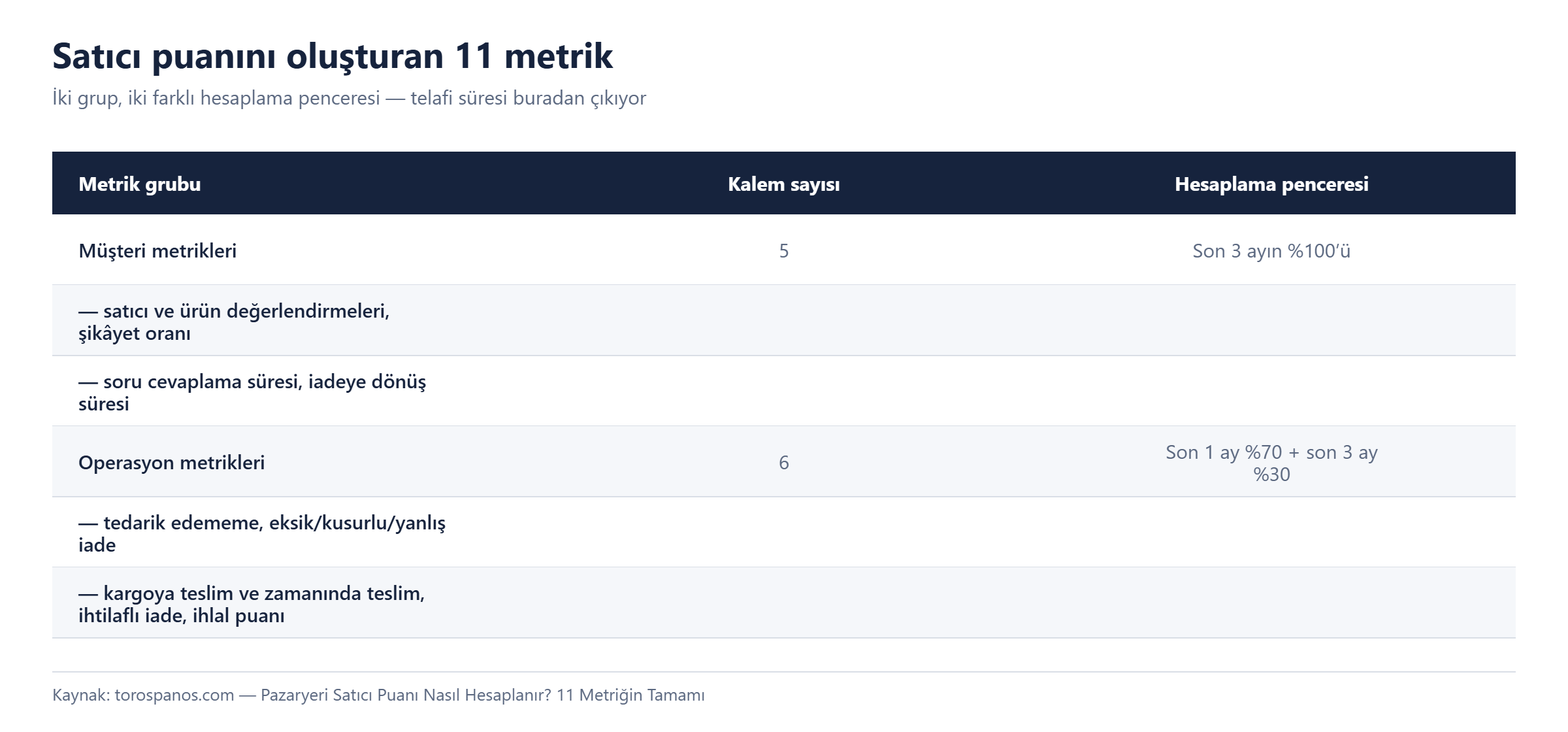 Trendyol satıcı puanını oluşturan 11 metrik iki grupta: beş müşteri metriği son 3 ayın yüzde yüzüyle, altı operasyon metriği son 1 ayın yüzde yetmişi ve son 3 ayın yüzde otuzuyla hesaplanıyor. Renk bantları 9,0-10 üstün başarılıdan 7,0 altı çok riskliye kadar beş kademe.