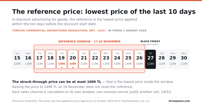 November 2026 timeline: the 17-26 November reference window highlighted, 27 November marked as the Black Friday discount start, with 1099 TL as the lowest price inside the window.